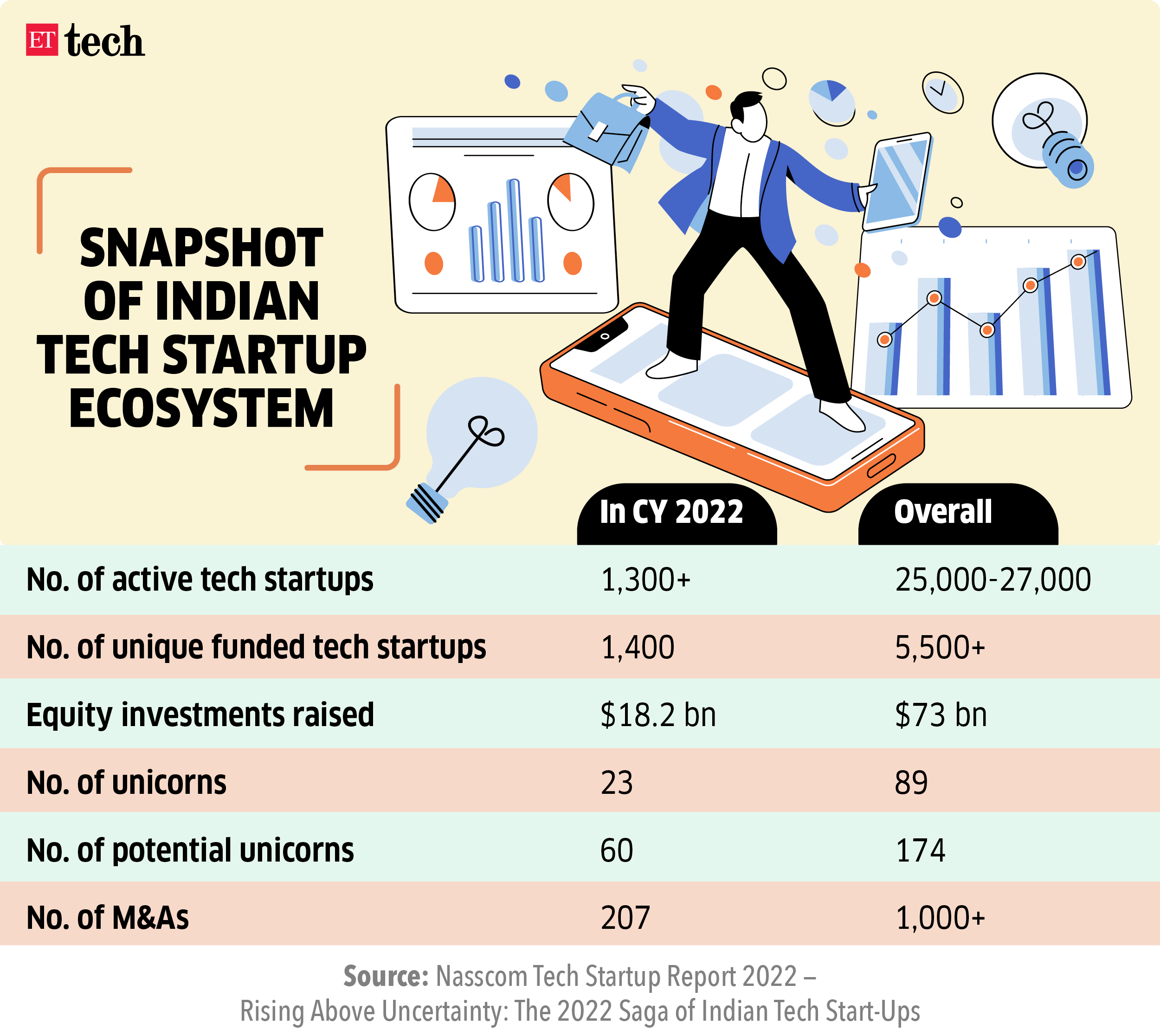 Snapshot of Indian tech startup ecosystem